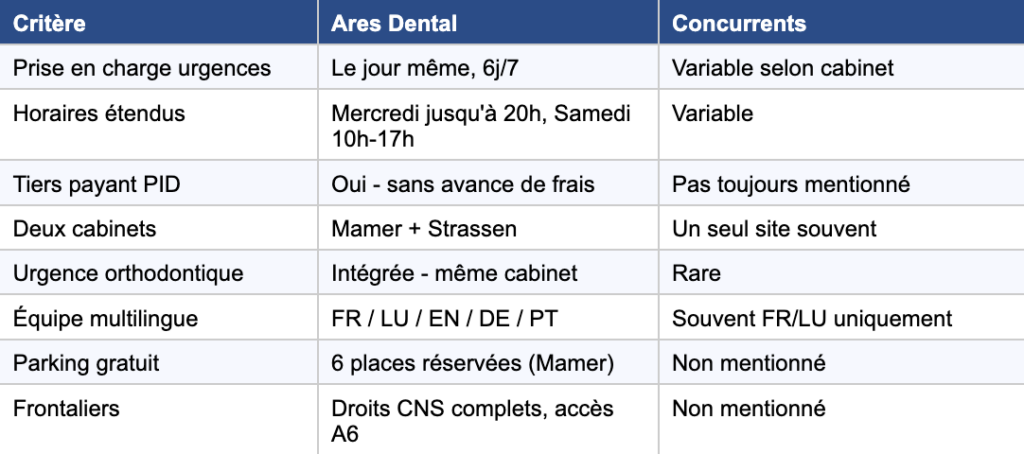 Tableau comparatif des urgences dentaires à Luxembourg - Ares Dental