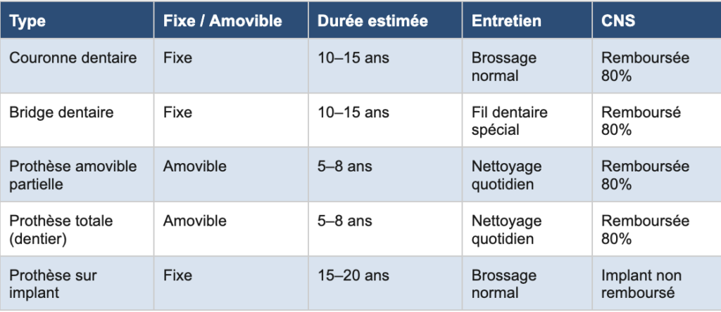 Tableau comparatif prothèse dentaire ares dental