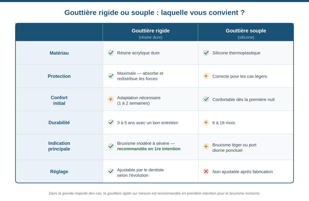 Tableau-Gouttiere-Rigide-Souple-Ares-Dental.png